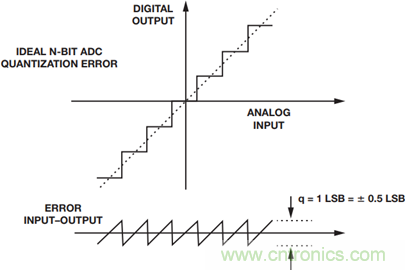 如何為你的設(shè)計選一個正確的轉(zhuǎn)換器？