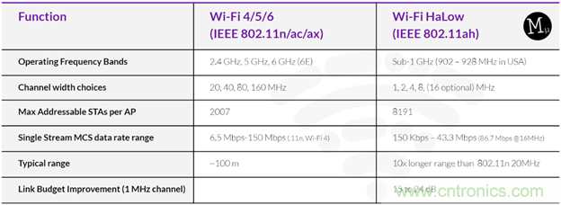 如何利用Wi-Fi Halow技術(shù)，構(gòu)建智能、可持續(xù)的能源基礎(chǔ)設(shè)施