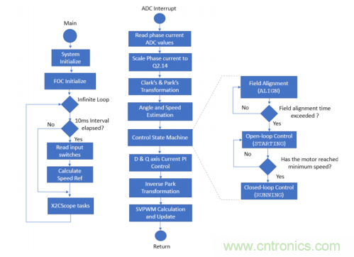 如何使用降階隆伯格觀測器估算永磁同步電機的轉(zhuǎn)子磁鏈位置？