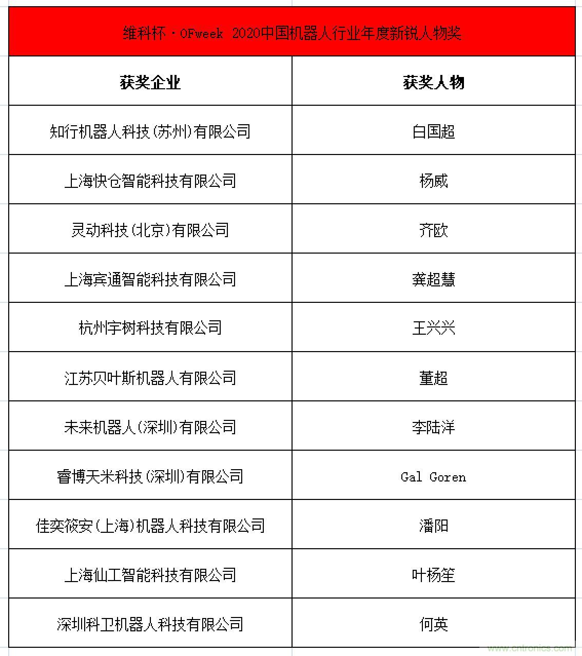 OFweek 2021中國機器人產(chǎn)業(yè)大會&ldquo;維科杯&rdquo;獲獎名單揭曉！