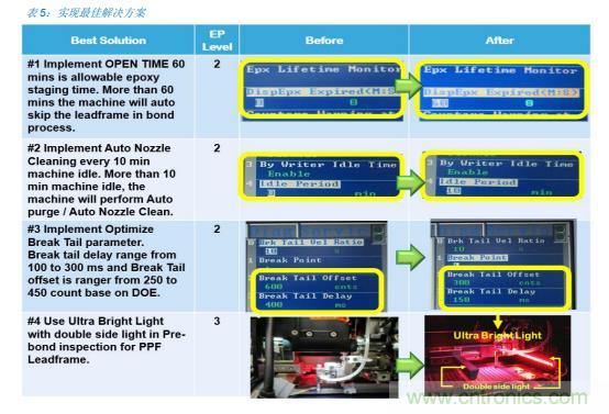 如何降低 UM16 汽車芯片環氧膠覆蓋不良率 PPM? 如何降低 UM16 汽車芯片環氧膠覆蓋不良率 PPM?