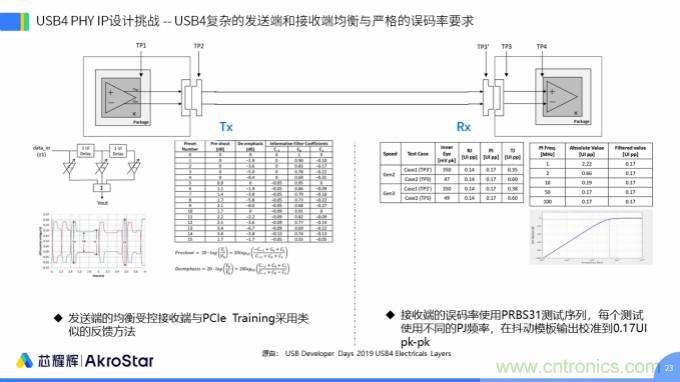 初心不改，芯耀輝高速接口IP助攻芯片設計制勝USB新標準