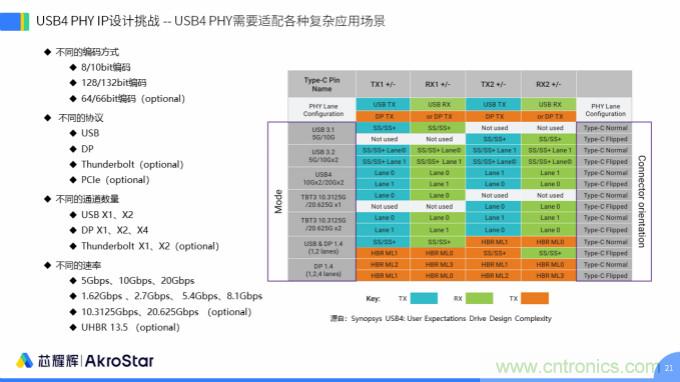 初心不改，芯耀輝高速接口IP助攻芯片設計制勝USB新標準