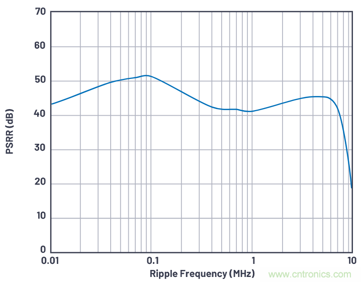 優化信號鏈的電源系統 — 第1部分:多少電源噪聲可以接受?