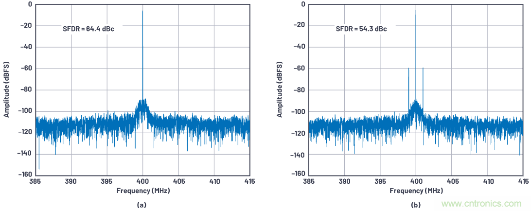 優化信號鏈的電源系統 — 第1部分:多少電源噪聲可以接受?