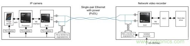 在視頻監(jiān)控應用中利用單線對以太網