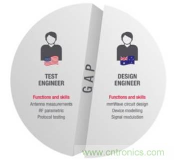 仿真，測試和驗(yàn)證三步解決5G RF設(shè)計(jì)問題