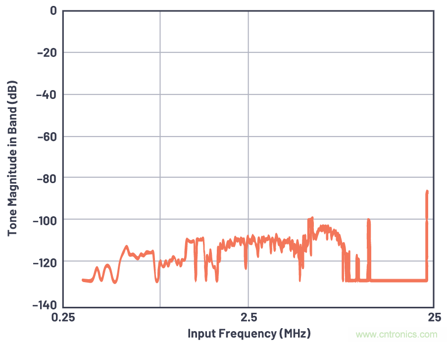 CTSD精密ADC — 第3部分:實現固有混疊抑制