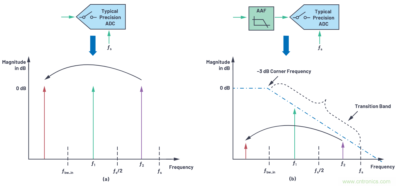 CTSD精密ADC — 第3部分:實現固有混疊抑制
