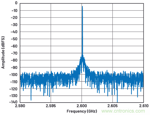優化信號鏈的電源系統 &mdash; 第2部分：高速數據轉換器