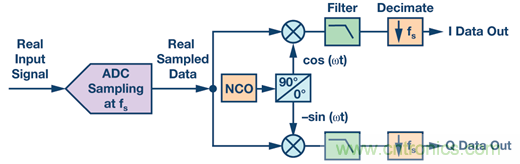 為什么輸出端共模信號(hào)的影響大于CMRR規(guī)格值？