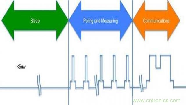 物聯網設備功耗是關鍵