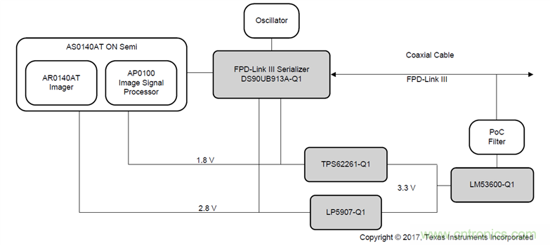 高級駕駛輔助系統解決方案系列介紹&mdash;數字攝像頭