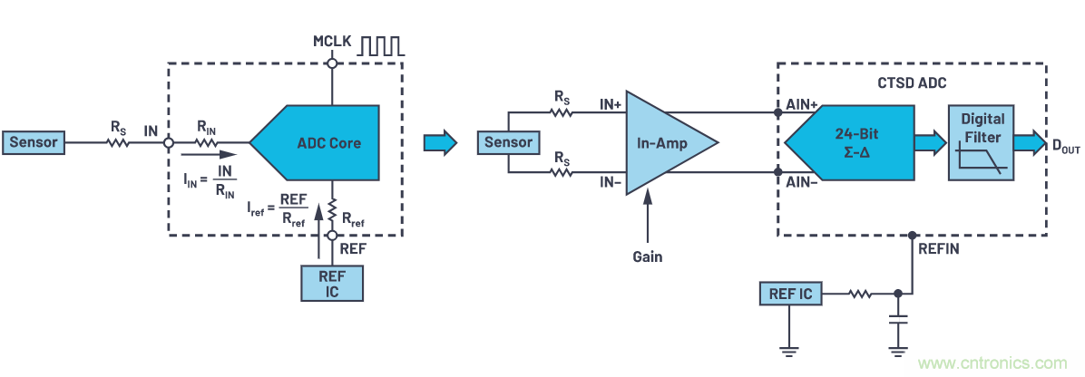 輕松驅動ADC輸入和基準電壓源，簡化信號鏈設計