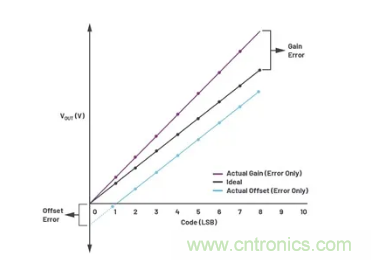 如何成功校準開環DAC信號鏈? 如何成功校準開環DAC信號鏈?