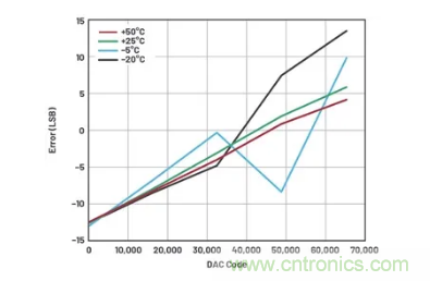 如何成功校準開環DAC信號鏈? 如何成功校準開環DAC信號鏈?