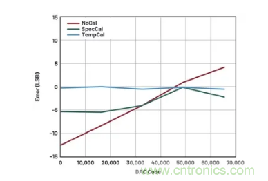 如何成功校準開環DAC信號鏈? 如何成功校準開環DAC信號鏈?