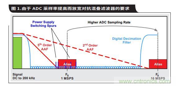 如何通過具有內部數字濾波器的高速ADC簡化AFE濾波 如何通過具有內部數字濾波器的高速ADC簡化AFE濾波