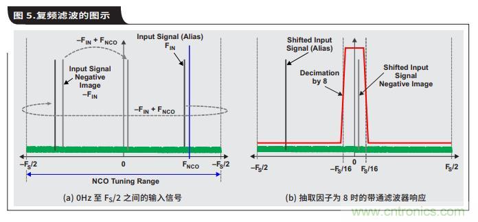 如何通過具有內部數字濾波器的高速ADC簡化AFE濾波 如何通過具有內部數字濾波器的高速ADC簡化AFE濾波