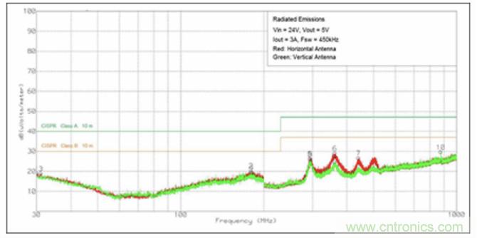 使用DC/DC電源模塊增強電網保護，控制和監控設備的DAQ性能