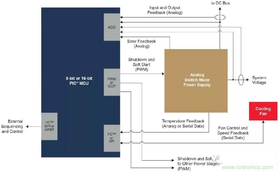 如何實現模擬電源的數字管理? 如何實現模擬電源的數字管理?