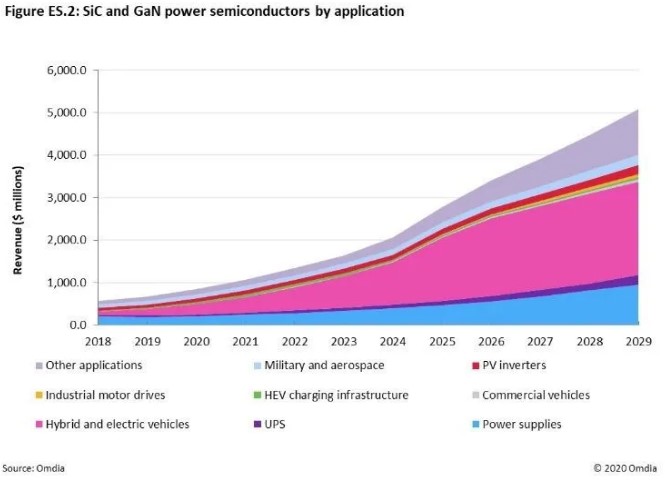 快充僅是第三代半導體應用&ldquo;磨刀石&rdquo;，落地這一領域可每年省電40億度