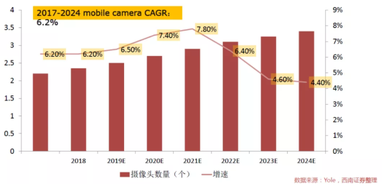 汽車、手機、安防之后,誰將成為CMOS圖像傳感器的第四“戰場”?