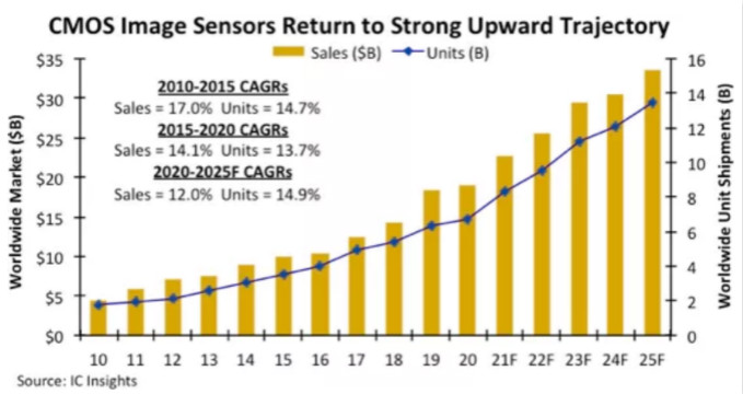 汽車、手機、安防之后,誰將成為CMOS圖像傳感器的第四“戰場”?