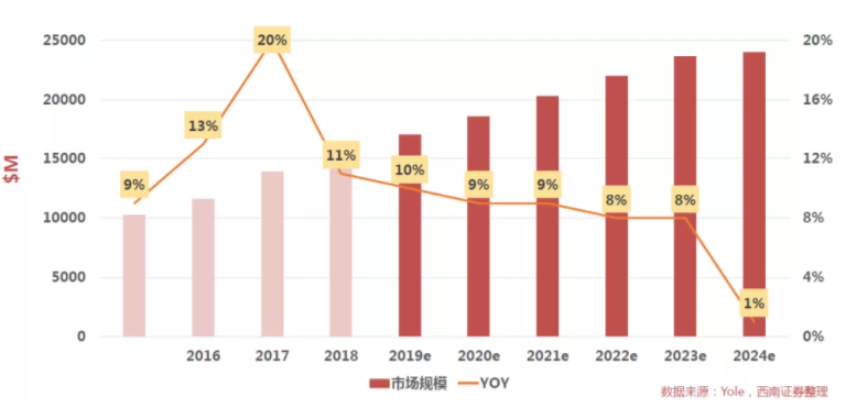 汽車、手機、安防之后,誰將成為CMOS圖像傳感器的第四“戰場”?
