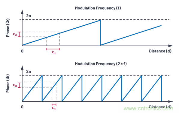 為您詳解連續波CMOS ToF相機系統技術優勢！