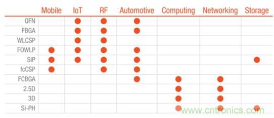 數(shù)字IC的高級封裝盤點與梳理 數(shù)字IC的高級封裝盤點與梳理