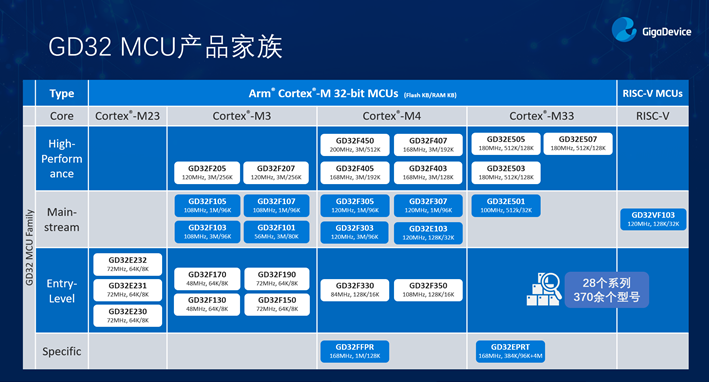 GD32以廣泛布局推進(jìn)價值主張，為MCU生態(tài)加冕！