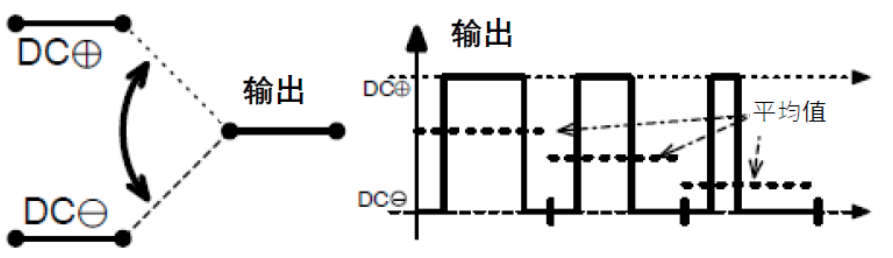 三相功率因數(shù)校正(PFC)系統(tǒng)（或也稱為有源整流或有源前端系統(tǒng)）正引起極大的關注，近年來需求急劇增加。之前我們介紹了三相功率因數(shù)校正系統(tǒng)的優(yōu)點。本文為系列文章的第二部分，將主要介紹設計三相PFC時的注意事項。  在設計三相PFC時應該考慮哪些關鍵方面？  對于三相PFC，有多種拓撲結(jié)構(gòu)，具體可根據(jù)應用要求而定。不同的應用在功率流方向、尺寸、效率、環(huán)境條件和成本限制等參數(shù)方面會有所不同。在實施三相PFC系統(tǒng)時，設計人員應考慮幾個注意事項。以下是一些尤其需要注意的事項：  單極還是雙極（兩電平或三電平） 調(diào)制方案 開關頻率vs功率器件 熱管理和損耗管理 雙向傳輸和輸出方向優(yōu)化 拓撲結(jié)構(gòu) 這些方面都會影響我們系統(tǒng)的結(jié)果和整體性能，因此它們對于滿足應用的要求至關重要。在下面的討論中，我們假設輸入電壓為三相400VAC（EU）或480VAC（USA）。  單極或雙極（兩電平或三電平）  第一個關鍵決定是使用兩電平還是三電平拓撲結(jié)構(gòu)。這對效率有很大影響，主要包括開關和二極管中的開關損耗、電感器中的高頻損耗，以及EMI。這還會極大影響拓撲結(jié)構(gòu)，因為并非所有拓撲結(jié)構(gòu)都支持三電平功能。  圖4和圖5顯示了二電平和三電平開關之間的區(qū)別。  圖4.單電平或兩電平開關原理   圖5.兩電平或三電平開關原理  三電平拓撲結(jié)構(gòu)的優(yōu)點包括：  1. 開關損耗減小。通常，開關損耗與施加到開關和二極管的電壓的二次方成正比（開關損耗αVSwitch or Diode2）。在三電平拓撲結(jié)構(gòu)中，只有一半的總輸出電壓被施加到（一些）開關或（一些）二極管。  2. 升壓電感器中的電流紋波變小。對于相同的電感值，施加到電感器的峰峰值電壓也是三電平拓撲結(jié)構(gòu)中總輸出電壓的一半。這使得電流紋波更小，更容易使用更小的電感器進行濾波，從而實現(xiàn)更緊湊的電感器設計并降低成本。此外，部分電感器損耗與電流紋波成正比。因此，較低的紋波將有助于減少電感器中的損耗。  3. EMI降低。EMI主要與電流紋波有關。正如剛剛提到的，三電平拓撲結(jié)構(gòu)減少了電流紋波，使濾波更容易并產(chǎn)生更低的傳導EMI。電磁輻射EMI與dV/dt和dI/dt相關。首先，三電平拓撲結(jié)構(gòu)降低了峰峰值開關電壓，使得開關節(jié)點走線輻射的電場更小。其次，三電平拓撲結(jié)構(gòu)減少了峰峰值開關電流，使得在開關功率級環(huán)路中輻射的磁場更小。  開關頻率與開關技術(shù)  開關頻率對電氣設計有多方面的影響，而且也會對系統(tǒng)規(guī)格（如尺寸和重量）和額外成本（如運輸和處理成本）產(chǎn)生影響。  提高開關頻率，可以減小無源元件的尺寸，從而使系統(tǒng)更輕并降低成本。然而，開關損耗隨頻率增加。新的開關技術(shù)解決了這一難題。  就開關技術(shù)而言，IGBT是速度較慢的器件。IGBT用于開關頻率較低（幾十kHz）的轉(zhuǎn)換器中。與MOSFET相比，當VCE(SAT)小于RDS(ON)×ID時，它們更適合用于非常高的電流。硅超級結(jié)MOSFET的使用頻率不超過100kHz左右。而碳化硅(SiC) MOSFET可用于100kHz以上。  關于二極管，肖特基SiC二極管與快速硅二極管也可用于三相PFC中的升壓二極管，與MOSFET互補，以降低開關損耗并允許超結(jié)硅MOSFET實現(xiàn)更高的工作頻率。  肖特基SiC二極管也可以與IGBT共同封裝，以減少反向恢復損耗。這種配置（硅IGBT+SiC聯(lián)合封裝二極管）稱為混合IGBT。混合IGBT在各種拓撲結(jié)構(gòu)的半橋或背靠背配置中能以較少的開關損耗運行。如果開關損耗較低，開關頻率也可以增加，以優(yōu)化系統(tǒng)性能。  最后，還必須考慮具體的應用要求。對于“車載充電器”，由于尺寸和重量至關重要，因此需要高頻以減小無源元件的尺寸。這將需要高頻開關和二極管。在這種情況下，寬禁帶組件（如SiC）通常是首選。另一方面，對于“非車載充電器”，尺寸和重量并不那么重要。充電時間和成本更為關鍵。為縮短充電時間，常采用IGBT實現(xiàn)數(shù)百千瓦的充電功率。成本限制是采用更便宜的常規(guī)硅基器件解決方案的另一個原因。  調(diào)制方案  在平衡的三相系統(tǒng)中，沒有中性線電流。電壓總和始終為零，電流也是如此。我們有以下公式（其中U、V、W是三相線的名稱）：  這意味著流過一相或兩相的電流是否會通過其他兩相或一相（分別）返回電網(wǎng)。電流分流取決于電網(wǎng)波形的相位。有十二種不同的組合或狀態(tài)（取決于U、V、W值）。這些狀態(tài)稱為“扇區(qū)”，如圖6所示。  圖6.三相電壓和扇區(qū)  例如，在扇區(qū)1期間，電流從（U和V）流向W。在扇區(qū)4期間，電流從V流向（U和W）。調(diào)制技術(shù)將基于這些扇區(qū)，并將確定應用于所需開關的PWM序列。  為了驅(qū)動開關，還可以使用多種調(diào)制技術(shù)。最常見的是SVPWM。大多數(shù)情況下，采用對稱PWM調(diào)制來減少頻譜頻率含量，也用于減少前沿或后沿PWM調(diào)制時的EMI。為了減少開關和二極管的電壓應力，通常（或幾乎總是）使用所謂的“三次諧波注入”來獲得空間矢量調(diào)制模式。使用的其他調(diào)制方案是平底調(diào)制或不連續(xù)調(diào)制，這主要有助于降低二極管的應力，但會引入更高的失真和功率因數(shù)退化。  使用Clark和Park變換完成控制。Clark變換將三相電壓系統(tǒng)轉(zhuǎn)換為與三相系統(tǒng)具有相同線路頻率的單相系統(tǒng)。Park變換將單相系統(tǒng)轉(zhuǎn)換為具有有功和無功組件的靜態(tài)系統(tǒng)，類似于一種解調(diào)技術(shù)。通常，輸入電壓被認為是純正電壓，并用作相移測量的基準。當輸入電流的有功值和無功值已知時，控制系統(tǒng)的目標是調(diào)節(jié)無功電流分量總和為0。這是任何PFC 的主要目標。有功部分由控制器調(diào)整，以向負載提供所需的功率。  損耗管理和熱管理  損耗和效率取決于許多參數(shù)，例如開關頻率、開關和二極管技術(shù)、轉(zhuǎn)換器拓撲結(jié)構(gòu)和無源元件。眾所周知，如果損耗減少，則效率提高并且熱管理變得更容易。  在主動元件中，有兩種方法可以處理熱管理。對于低功率應用，使用分立功率器件進行設計是首選解決方案。它提供了采購和生產(chǎn)方面的靈活性。使用分立器件的缺點是通常需要很多非常復雜的機械組件。借助分立式器件，可以實現(xiàn)更高功率的設計。在這種情況下，整個系統(tǒng)被分成幾個并行運行的低功率轉(zhuǎn)換器（或模塊）。這種架構(gòu)通過將損耗分散到多個模塊來簡化電源管理。  然而，在更高功率應用的轉(zhuǎn)換器中采用功率模塊更有優(yōu)勢（將多個功率器件集成在一個封裝中）。這樣有助于熱管理和機械組裝，因為只需要一個模塊（或一小組模塊）連接到散熱片。此外，模塊還針對熱傳遞進行了優(yōu)化，實現(xiàn)極低熱阻材料。這在分立裝配中更難實現(xiàn)。模塊與分立器件相比的另一個優(yōu)勢是寄生或漏電布局電感。  在模塊內(nèi)部，與分立裝配相比，距離更小，這有助于減少寄生電感等損耗。較低的寄生電感還可以減少電壓尖峰，由于開關和二極管上的應力較低，因此可以提高可靠性。較低電壓尖峰的第二個優(yōu)點是還可以減少高頻輻射。  雙向性和功率流方向優(yōu)化  通常，三相逆變器（用于UPS、太陽能或電機驅(qū)動）可以是雙向的，并且在反向模式（或UPS的充電模式或電機驅(qū)動的制動模式）下運行時充當AC/DC轉(zhuǎn)換器。不過，這里有一點需要強調(diào)。通常，功率轉(zhuǎn)換器，特別是其拓撲結(jié)構(gòu)，一般是通過開關器件和二極管的選擇，專門針對一種用法和輸出方向進行優(yōu)化的。在PFC模式下用作AC/DC轉(zhuǎn)換器的三相逆變器的效率不如優(yōu)化的AC/DC PFC轉(zhuǎn)換器。即使設計為雙向的DC/AC拓撲結(jié)構(gòu)，也會在一個方向上表現(xiàn)出比另一個方向更好的性能。因此，重要的是要記住最需要的用法是什么。  本文及其中討論的應用側(cè)重于三相PFC轉(zhuǎn)換器，因此系統(tǒng)經(jīng)過優(yōu)化以從電網(wǎng)獲取電力（即使它們可能是雙向的）。此外，正如我們將看到的，并非所有拓撲結(jié)構(gòu)都可以實現(xiàn)雙向性，因此預先選擇合適的拓撲結(jié)構(gòu)是一個重要因素。