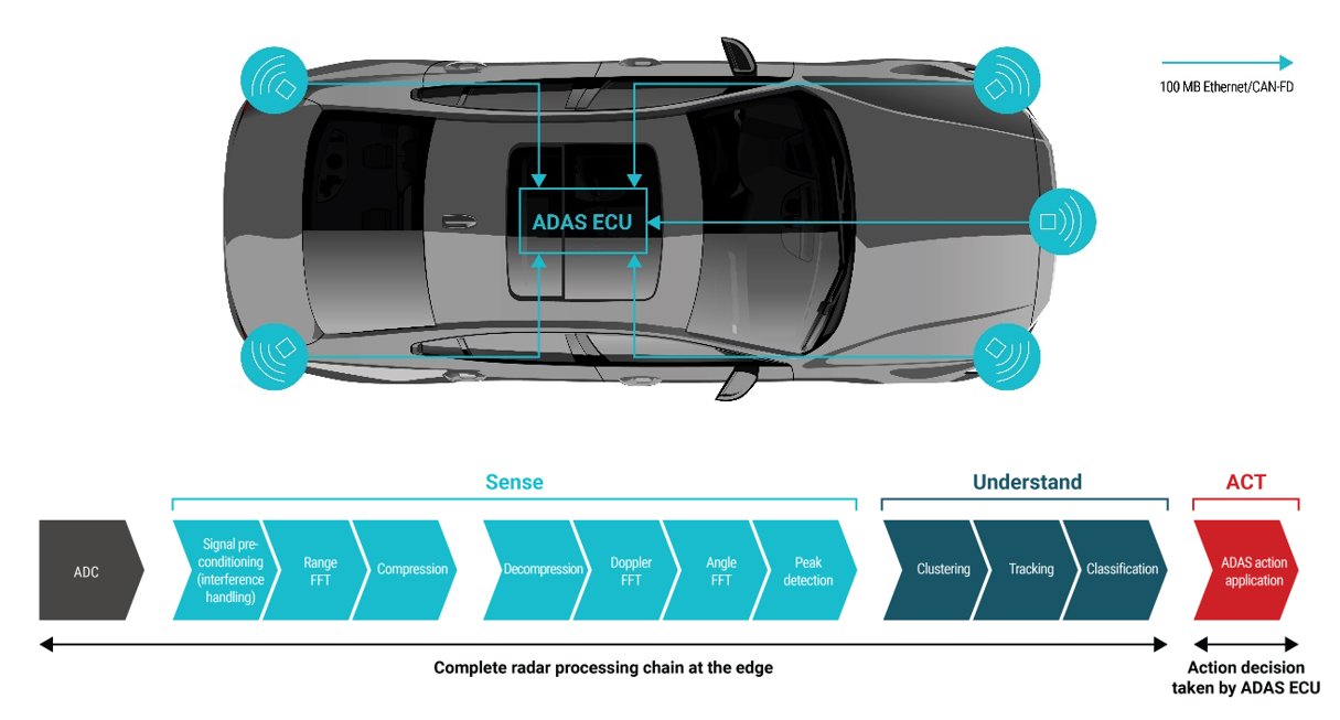 你準備好迎接新興汽車雷達衛星架構了嗎？