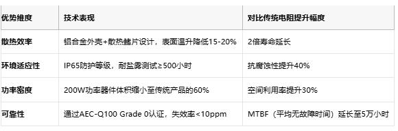 鋁殼電阻技術(shù)解析:原理、優(yōu)勢與產(chǎn)業(yè)生態(tài)全景 鋁殼電阻技術(shù)解析:原理、優(yōu)勢與產(chǎn)業(yè)生態(tài)全景