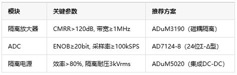 從噪聲抑制到安全隔離，隔離式精密信號鏈如何保障數(shù)據(jù)采集可靠性？