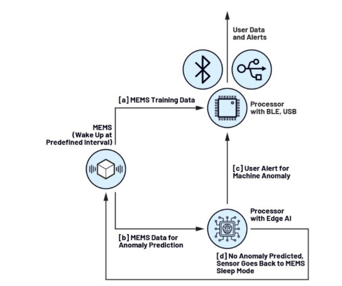 未來(lái)工廠：利用搭載人工智能的傳感器在邊緣做出決策——第2部分