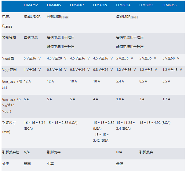 新一代μModule穩壓器如何實現能效與熱性能雙提升？