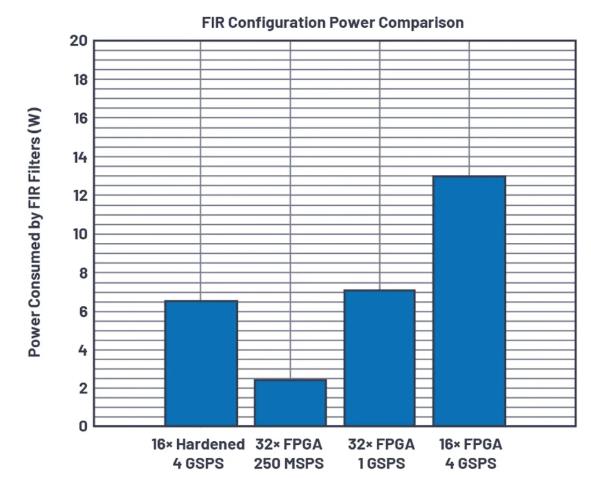 改進(jìn)寬帶多通道系統(tǒng)，集成強化型DSP幫您搞掂~