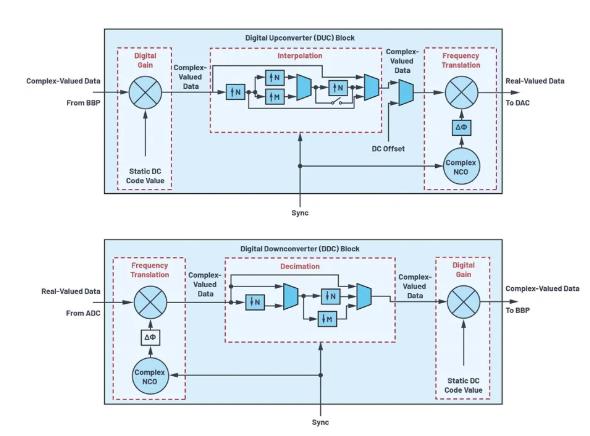 改進(jìn)寬帶多通道系統(tǒng)，集成強化型DSP幫您搞掂~