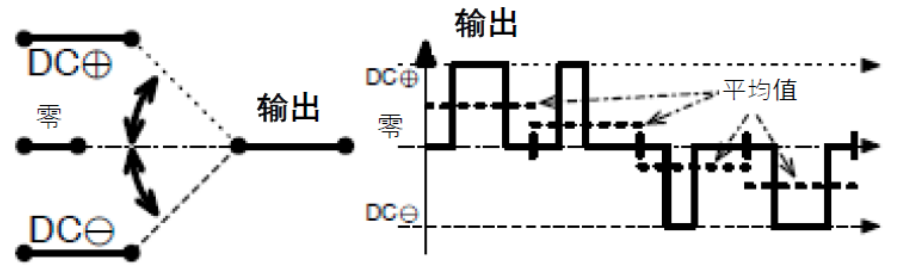 三相功率因數(shù)校正(PFC)系統(tǒng)（或也稱為有源整流或有源前端系統(tǒng)）正引起極大的關注，近年來需求急劇增加。之前我們介紹了三相功率因數(shù)校正系統(tǒng)的優(yōu)點。本文為系列文章的第二部分，將主要介紹設計三相PFC時的注意事項。  在設計三相PFC時應該考慮哪些關鍵方面？  對于三相PFC，有多種拓撲結(jié)構(gòu)，具體可根據(jù)應用要求而定。不同的應用在功率流方向、尺寸、效率、環(huán)境條件和成本限制等參數(shù)方面會有所不同。在實施三相PFC系統(tǒng)時，設計人員應考慮幾個注意事項。以下是一些尤其需要注意的事項：  單極還是雙極（兩電平或三電平） 調(diào)制方案 開關頻率vs功率器件 熱管理和損耗管理 雙向傳輸和輸出方向優(yōu)化 拓撲結(jié)構(gòu) 這些方面都會影響我們系統(tǒng)的結(jié)果和整體性能，因此它們對于滿足應用的要求至關重要。在下面的討論中，我們假設輸入電壓為三相400VAC（EU）或480VAC（USA）。  單極或雙極（兩電平或三電平）  第一個關鍵決定是使用兩電平還是三電平拓撲結(jié)構(gòu)。這對效率有很大影響，主要包括開關和二極管中的開關損耗、電感器中的高頻損耗，以及EMI。這還會極大影響拓撲結(jié)構(gòu)，因為并非所有拓撲結(jié)構(gòu)都支持三電平功能。  圖4和圖5顯示了二電平和三電平開關之間的區(qū)別。  圖4.單電平或兩電平開關原理   圖5.兩電平或三電平開關原理  三電平拓撲結(jié)構(gòu)的優(yōu)點包括：  1. 開關損耗減小。通常，開關損耗與施加到開關和二極管的電壓的二次方成正比（開關損耗αVSwitch or Diode2）。在三電平拓撲結(jié)構(gòu)中，只有一半的總輸出電壓被施加到（一些）開關或（一些）二極管。  2. 升壓電感器中的電流紋波變小。對于相同的電感值，施加到電感器的峰峰值電壓也是三電平拓撲結(jié)構(gòu)中總輸出電壓的一半。這使得電流紋波更小，更容易使用更小的電感器進行濾波，從而實現(xiàn)更緊湊的電感器設計并降低成本。此外，部分電感器損耗與電流紋波成正比。因此，較低的紋波將有助于減少電感器中的損耗。  3. EMI降低。EMI主要與電流紋波有關。正如剛剛提到的，三電平拓撲結(jié)構(gòu)減少了電流紋波，使濾波更容易并產(chǎn)生更低的傳導EMI。電磁輻射EMI與dV/dt和dI/dt相關。首先，三電平拓撲結(jié)構(gòu)降低了峰峰值開關電壓，使得開關節(jié)點走線輻射的電場更小。其次，三電平拓撲結(jié)構(gòu)減少了峰峰值開關電流，使得在開關功率級環(huán)路中輻射的磁場更小。  開關頻率與開關技術(shù)  開關頻率對電氣設計有多方面的影響，而且也會對系統(tǒng)規(guī)格（如尺寸和重量）和額外成本（如運輸和處理成本）產(chǎn)生影響。  提高開關頻率，可以減小無源元件的尺寸，從而使系統(tǒng)更輕并降低成本。然而，開關損耗隨頻率增加。新的開關技術(shù)解決了這一難題。  就開關技術(shù)而言，IGBT是速度較慢的器件。IGBT用于開關頻率較低（幾十kHz）的轉(zhuǎn)換器中。與MOSFET相比，當VCE(SAT)小于RDS(ON)×ID時，它們更適合用于非常高的電流。硅超級結(jié)MOSFET的使用頻率不超過100kHz左右。而碳化硅(SiC) MOSFET可用于100kHz以上。  關于二極管，肖特基SiC二極管與快速硅二極管也可用于三相PFC中的升壓二極管，與MOSFET互補，以降低開關損耗并允許超結(jié)硅MOSFET實現(xiàn)更高的工作頻率。  肖特基SiC二極管也可以與IGBT共同封裝，以減少反向恢復損耗。這種配置（硅IGBT+SiC聯(lián)合封裝二極管）稱為混合IGBT。混合IGBT在各種拓撲結(jié)構(gòu)的半橋或背靠背配置中能以較少的開關損耗運行。如果開關損耗較低，開關頻率也可以增加，以優(yōu)化系統(tǒng)性能。  最后，還必須考慮具體的應用要求。對于“車載充電器”，由于尺寸和重量至關重要，因此需要高頻以減小無源元件的尺寸。這將需要高頻開關和二極管。在這種情況下，寬禁帶組件（如SiC）通常是首選。另一方面，對于“非車載充電器”，尺寸和重量并不那么重要。充電時間和成本更為關鍵。為縮短充電時間，常采用IGBT實現(xiàn)數(shù)百千瓦的充電功率。成本限制是采用更便宜的常規(guī)硅基器件解決方案的另一個原因。  調(diào)制方案  在平衡的三相系統(tǒng)中，沒有中性線電流。電壓總和始終為零，電流也是如此。我們有以下公式（其中U、V、W是三相線的名稱）：  這意味著流過一相或兩相的電流是否會通過其他兩相或一相（分別）返回電網(wǎng)。電流分流取決于電網(wǎng)波形的相位。有十二種不同的組合或狀態(tài)（取決于U、V、W值）。這些狀態(tài)稱為“扇區(qū)”，如圖6所示。  圖6.三相電壓和扇區(qū)  例如，在扇區(qū)1期間，電流從（U和V）流向W。在扇區(qū)4期間，電流從V流向（U和W）。調(diào)制技術(shù)將基于這些扇區(qū)，并將確定應用于所需開關的PWM序列。  為了驅(qū)動開關，還可以使用多種調(diào)制技術(shù)。最常見的是SVPWM。大多數(shù)情況下，采用對稱PWM調(diào)制來減少頻譜頻率含量，也用于減少前沿或后沿PWM調(diào)制時的EMI。為了減少開關和二極管的電壓應力，通常（或幾乎總是）使用所謂的“三次諧波注入”來獲得空間矢量調(diào)制模式。使用的其他調(diào)制方案是平底調(diào)制或不連續(xù)調(diào)制，這主要有助于降低二極管的應力，但會引入更高的失真和功率因數(shù)退化。  使用Clark和Park變換完成控制。Clark變換將三相電壓系統(tǒng)轉(zhuǎn)換為與三相系統(tǒng)具有相同線路頻率的單相系統(tǒng)。Park變換將單相系統(tǒng)轉(zhuǎn)換為具有有功和無功組件的靜態(tài)系統(tǒng)，類似于一種解調(diào)技術(shù)。通常，輸入電壓被認為是純正電壓，并用作相移測量的基準。當輸入電流的有功值和無功值已知時，控制系統(tǒng)的目標是調(diào)節(jié)無功電流分量總和為0。這是任何PFC 的主要目標。有功部分由控制器調(diào)整，以向負載提供所需的功率。  損耗管理和熱管理  損耗和效率取決于許多參數(shù)，例如開關頻率、開關和二極管技術(shù)、轉(zhuǎn)換器拓撲結(jié)構(gòu)和無源元件。眾所周知，如果損耗減少，則效率提高并且熱管理變得更容易。  在主動元件中，有兩種方法可以處理熱管理。對于低功率應用，使用分立功率器件進行設計是首選解決方案。它提供了采購和生產(chǎn)方面的靈活性。使用分立器件的缺點是通常需要很多非常復雜的機械組件。借助分立式器件，可以實現(xiàn)更高功率的設計。在這種情況下，整個系統(tǒng)被分成幾個并行運行的低功率轉(zhuǎn)換器（或模塊）。這種架構(gòu)通過將損耗分散到多個模塊來簡化電源管理。  然而，在更高功率應用的轉(zhuǎn)換器中采用功率模塊更有優(yōu)勢（將多個功率器件集成在一個封裝中）。這樣有助于熱管理和機械組裝，因為只需要一個模塊（或一小組模塊）連接到散熱片。此外，模塊還針對熱傳遞進行了優(yōu)化，實現(xiàn)極低熱阻材料。這在分立裝配中更難實現(xiàn)。模塊與分立器件相比的另一個優(yōu)勢是寄生或漏電布局電感。  在模塊內(nèi)部，與分立裝配相比，距離更小，這有助于減少寄生電感等損耗。較低的寄生電感還可以減少電壓尖峰，由于開關和二極管上的應力較低，因此可以提高可靠性。較低電壓尖峰的第二個優(yōu)點是還可以減少高頻輻射。  雙向性和功率流方向優(yōu)化  通常，三相逆變器（用于UPS、太陽能或電機驅(qū)動）可以是雙向的，并且在反向模式（或UPS的充電模式或電機驅(qū)動的制動模式）下運行時充當AC/DC轉(zhuǎn)換器。不過，這里有一點需要強調(diào)。通常，功率轉(zhuǎn)換器，特別是其拓撲結(jié)構(gòu)，一般是通過開關器件和二極管的選擇，專門針對一種用法和輸出方向進行優(yōu)化的。在PFC模式下用作AC/DC轉(zhuǎn)換器的三相逆變器的效率不如優(yōu)化的AC/DC PFC轉(zhuǎn)換器。即使設計為雙向的DC/AC拓撲結(jié)構(gòu)，也會在一個方向上表現(xiàn)出比另一個方向更好的性能。因此，重要的是要記住最需要的用法是什么。  本文及其中討論的應用側(cè)重于三相PFC轉(zhuǎn)換器，因此系統(tǒng)經(jīng)過優(yōu)化以從電網(wǎng)獲取電力（即使它們可能是雙向的）。此外，正如我們將看到的，并非所有拓撲結(jié)構(gòu)都可以實現(xiàn)雙向性，因此預先選擇合適的拓撲結(jié)構(gòu)是一個重要因素。