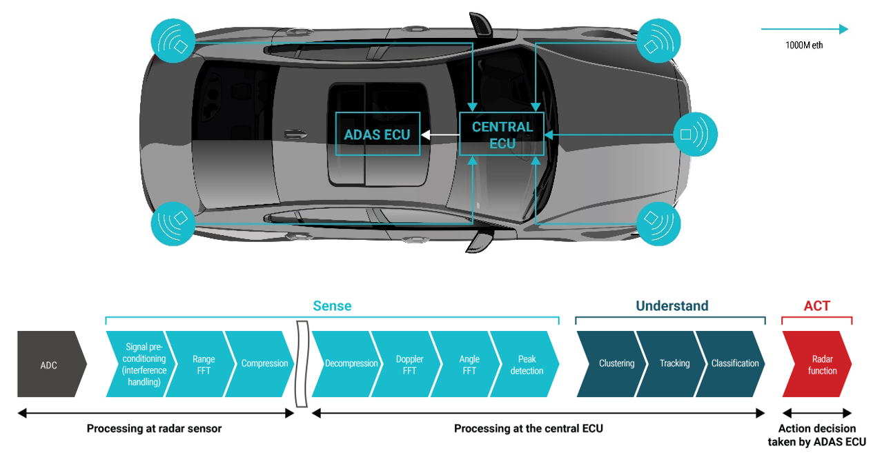 你準備好迎接新興汽車雷達衛星架構了嗎？