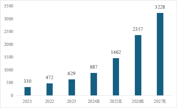 信息技術應用創(chuàng)新產業(yè)（即“信創(chuàng)產業(yè)”）旨在針對硬件及云等基礎設施、基礎軟件、應用軟件、網絡安全等IT產業(yè)鏈核心技術產品進行自主研發(fā)，為我國經濟發(fā)展、社會運轉構建安全可控的信息技術支撐，避免核心技術受制于人。大力發(fā)展信創(chuàng)產業(yè)，是國家重大戰(zhàn)略和構筑數(shù)字經濟的重要基石，是提升信息化建設水平和安全防護能力的有力保障。  圖1信創(chuàng)產業(yè)鏈環(huán)節(jié)示意圖 一、信創(chuàng)市場規(guī)模有望保持高增長趨勢 信創(chuàng)建設從黨政領域的應用起步，逐步擴展至金融、電信、電力等對國計民生有重要影響的領域，由局部領域向多細分領域拓展。基于行業(yè)信創(chuàng)用戶的應用場景需求，隨著國內國產化路徑開始從基礎辦公、到一般業(yè)務系統(tǒng)、再到核心業(yè)務系統(tǒng)的演進，涉及行業(yè)相關的生產、經營、管理等環(huán)節(jié)，重點關注業(yè)務系統(tǒng)集成以及整體解決方案能力。如飛騰信息、麒麟軟件、金山辦公、人大金倉、寶德、申威、同泰怡、可信華泰等企業(yè)分別在細分領域提供了具有競爭力的解決方案。根據(jù)艾瑞咨詢預測，未來信創(chuàng)市場規(guī)模仍將保持增長趨勢，隨著數(shù)字中國強化關鍵能力、各領域構筑自立自強的數(shù)字技術創(chuàng)新體系的建設不斷推進，預期中國信創(chuàng)市場整體規(guī)模仍將保持30%以上的年增長。隨著行業(yè)信創(chuàng)的深入、應用軟件的成熟，信創(chuàng)產品將滲透至更多核心業(yè)務場景，預期2025年恢復高增速，于2026年突破2000億。  圖2 2021-2027年中國信創(chuàng)市場規(guī)模及預測（億元） 二、AI助推信創(chuàng)產品在垂直行業(yè)的深入應用 云計算、人工智能等新技術的發(fā)展帶來了底層IT基礎設施構建及上層應用軟件開發(fā)的模式轉變，創(chuàng)造了新的IT建設發(fā)展路徑，也為我國信息技術產品帶來新的發(fā)展機遇。以大模型為代表的生成式AI重塑生產力，為信創(chuàng)產業(yè)發(fā)展打開全新的空間，AIGC將進一步助推信創(chuàng)產品在各垂直行業(yè)的深入應用。2023年國內科技龍頭企業(yè)密集推出人工智能大模型，呈爆發(fā)式增長態(tài)勢，頭部大廠及垂類解決方案服務商相繼推出適用于各垂直行業(yè)的解決方案，截至2023年7月，我國累計已經發(fā)布130個大模型，助力行業(yè)變革。我國國產大模型已經開始在教育、醫(yī)療、汽車、辦公、工業(yè)、智能硬件等B端和C端應用場景持續(xù)落地。 三、信創(chuàng)產業(yè)迎來新一輪政策機遇 全球數(shù)字化時代到來，數(shù)字經濟是重組全球要素資源、重塑全球經濟結構、改變全球競爭格局的關鍵力量，是新一輪國際競爭重點領域。發(fā)展數(shù)字經濟已成為不可阻擋的時代趨勢，黨的二十大報告多次提到國家安全的主基調，重申發(fā)展信創(chuàng)產業(yè)，實現(xiàn)關鍵領域信息技術自主可控的重要性。部分地區(qū)已開始制定信創(chuàng)設備的采購比例，2022年5月，深圳市發(fā)布《深圳市關于促進消費持續(xù)恢復的若干措施》，指出提升信創(chuàng)產品應用比例，原則上新增辦公系統(tǒng)、業(yè)務系統(tǒng)中信創(chuàng)產品的采購比例，金融、能源、教育、醫(yī)療、電信、交通等重點領域不低于20%；新增關鍵信息基礎設施中信創(chuàng)產品的采購比例，黨政機關、國資國企不低于40%。作為科技創(chuàng)新的重要領域，信創(chuàng)產業(yè)正迎來新一輪發(fā)展機遇，相關部門、地方政府與頭部企業(yè)正積極布局，構建國產化信息技術全周期生態(tài)體系，打造信創(chuàng)產業(yè)發(fā)展集聚區(qū)。在多方利好政策的支持下，中國信創(chuàng)產業(yè)的創(chuàng)新能力將進一步提升。  為打造安全可控的信息技術體系，建設開放共贏的信息產業(yè)生態(tài)，信創(chuàng)產業(yè)成為我國全面推動科技自立自強的重要抓手。為推動行業(yè)內資源交流互通，打造安全穩(wěn)定的產業(yè)鏈供應鏈，進一步助推信創(chuàng)產品在各垂直行業(yè)的深入應用，第十二屆中國電子信息博覽會（CITE 2024）將于2024年4月9-11日在深圳會展中心（福田）盛裝亮相，將展示從芯片、硬件設備到軟件服務，從電子制造到人工智能、云計算、大數(shù)據(jù)等新興領域的數(shù)字經濟全產業(yè)鏈。 同期，本屆博覽會隆重推出了備受矚目的“信創(chuàng)生態(tài)聯(lián)合展區(qū)”。截至目前，該展區(qū)已成功匯聚了麒麟、飛騰、金山、人大金倉、申威、寶德、同泰怡、可信華泰等國內信創(chuàng)行業(yè)的領軍企業(yè)，共同展示最新的技術成果和創(chuàng)新實踐。 尤為值得一提的是，同期舉辦的第四屆信息技術應用創(chuàng)新產業(yè)論壇堪稱一場業(yè)界盛事。論壇匯聚了信創(chuàng)領域內的資深從業(yè)者和產業(yè)專家，特別邀請了眾多行業(yè)翹楚與知名學者共襄盛舉。屆時，他們將齊聚一堂，圍繞信創(chuàng)產業(yè)的多個維度展開深入而富有洞察力的探討與分享。他們的智慧碰撞與經驗交流，將為信創(chuàng)產業(yè)的深入發(fā)展貢獻寶貴智慧，共同推動其邁向更加廣闊和嶄新的高度。