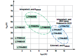 新一代μModule穩壓器如何實現能效與熱性能雙提升？