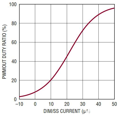 LT3761 LED驅動器精確的PWM LED調光功能 LT3761 LED驅動器精確的PWM LED調光功能