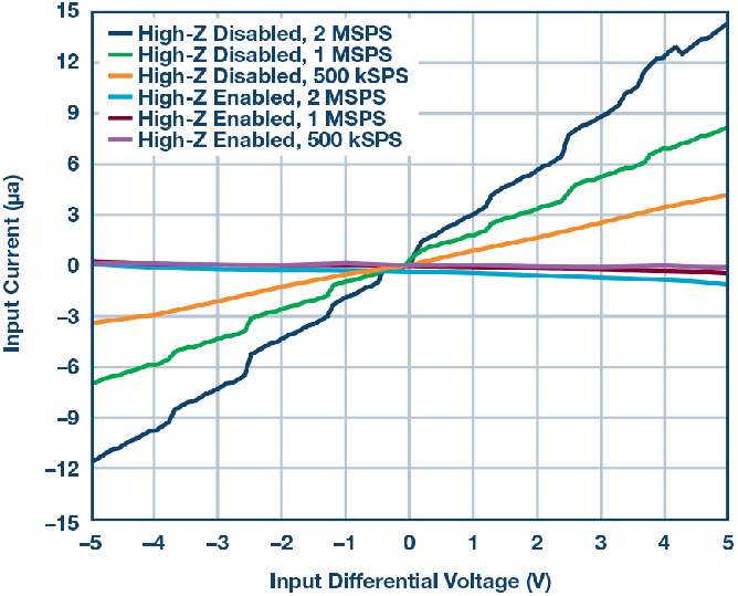 這個(gè)ADC系列可簡化驅(qū)動(dòng)并拓寬ADC驅(qū)動(dòng)器選擇范圍！