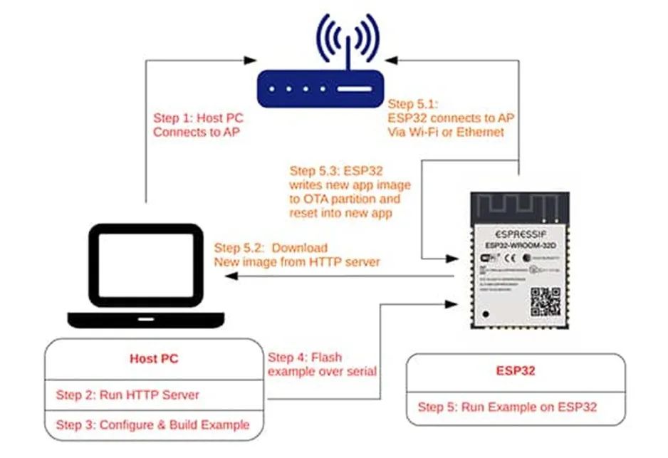 支持 OTA 更新的MCU很多 為何 ESP32這么受歡迎？
