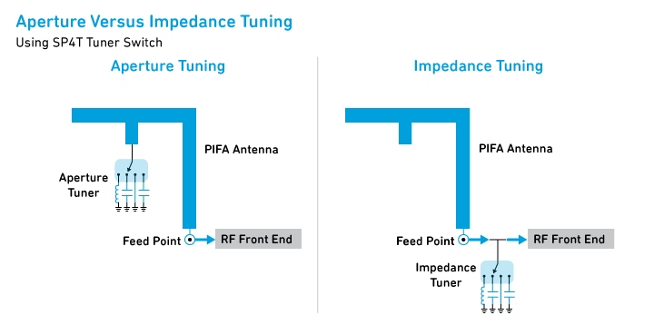數(shù)字電容器 IC 如何簡(jiǎn)化天線(xiàn)調(diào)諧？