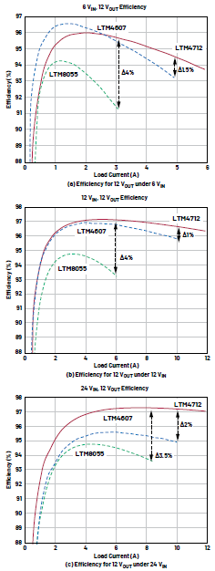 新一代μModule穩壓器如何實現能效與熱性能雙提升？