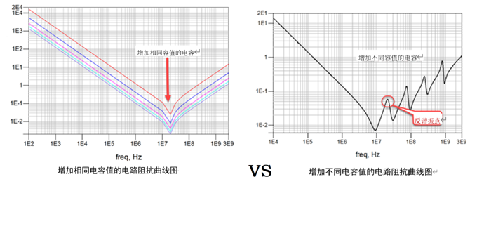 一張圖搞懂為什么去耦電容要好幾種容值？